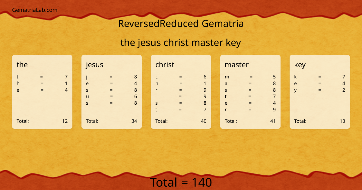 the jesus christ master key in reversedReduced Gematria